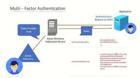 azure adfs smart card|adfs mfa providers.